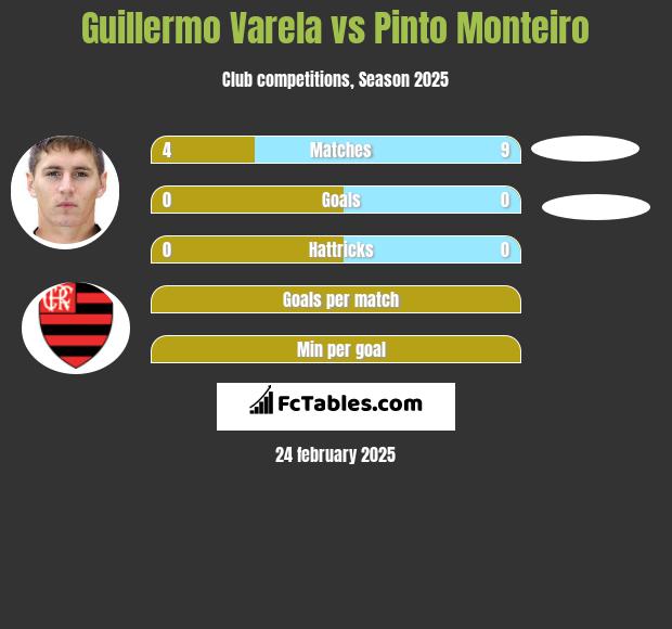 Guillermo Varela vs Pinto Monteiro h2h player stats