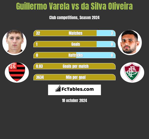 Guillermo Varela vs da Silva Oliveira h2h player stats