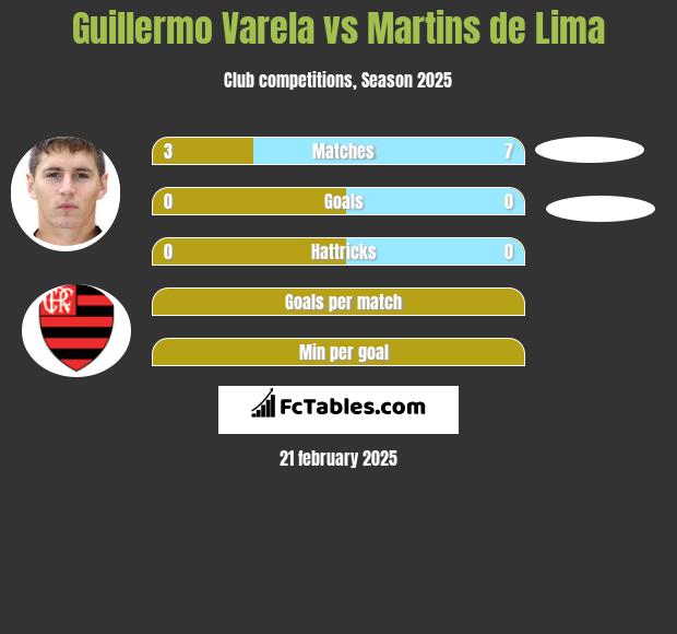 Guillermo Varela vs Martins de Lima h2h player stats