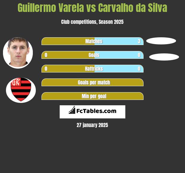 Guillermo Varela vs Carvalho da Silva h2h player stats