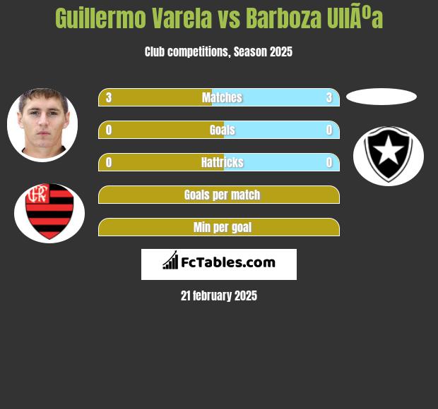 Guillermo Varela vs Barboza UllÃºa h2h player stats