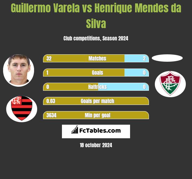 Guillermo Varela vs Henrique Mendes da Silva h2h player stats