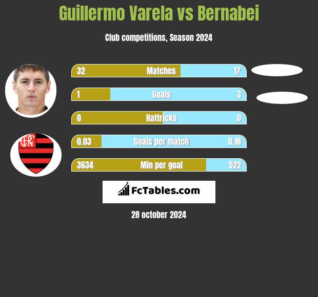 Guillermo Varela vs Bernabei h2h player stats