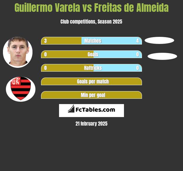 Guillermo Varela vs Freitas de Almeida h2h player stats