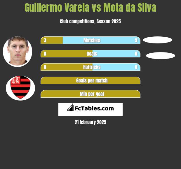 Guillermo Varela vs Mota da Silva h2h player stats