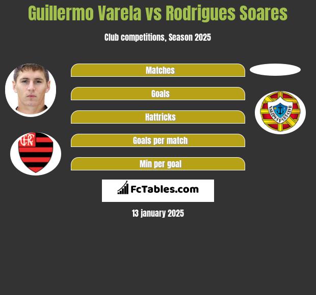 Guillermo Varela vs Rodrigues Soares h2h player stats