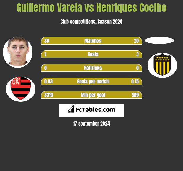 Guillermo Varela vs Henriques Coelho h2h player stats