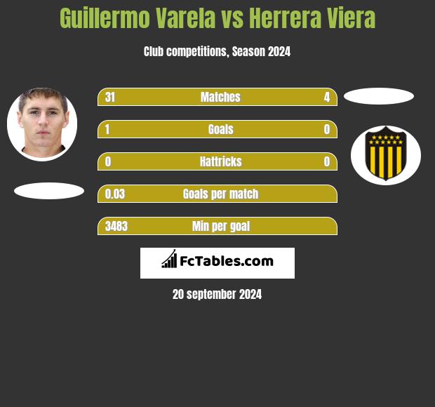 Guillermo Varela vs Herrera Viera h2h player stats