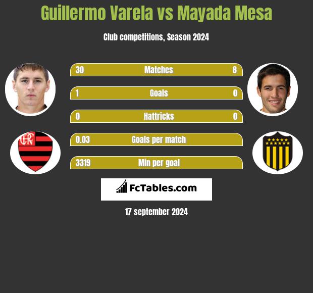 Guillermo Varela vs Mayada Mesa h2h player stats