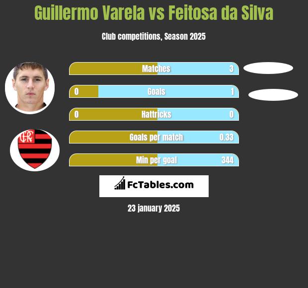 Guillermo Varela vs Feitosa da Silva h2h player stats