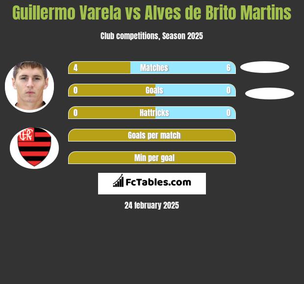 Guillermo Varela vs Alves de Brito Martins h2h player stats