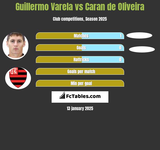 Guillermo Varela vs Caran de Oliveira h2h player stats