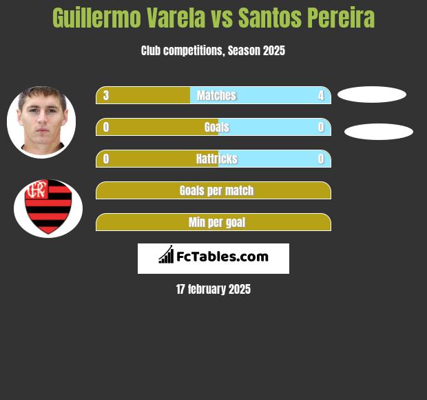 Guillermo Varela vs Santos Pereira h2h player stats