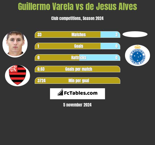 Guillermo Varela vs de Jesus Alves h2h player stats