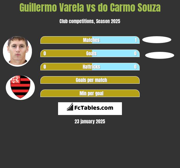 Guillermo Varela vs do Carmo Souza h2h player stats