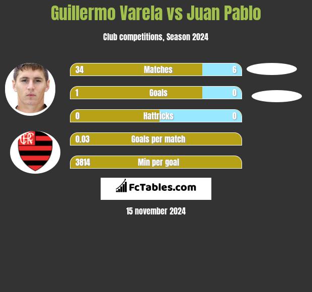 Guillermo Varela vs Juan Pablo h2h player stats