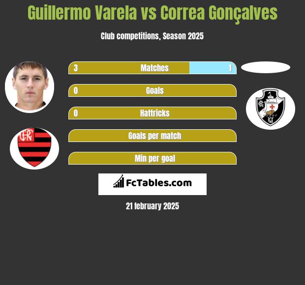 Guillermo Varela vs Correa Gonçalves h2h player stats