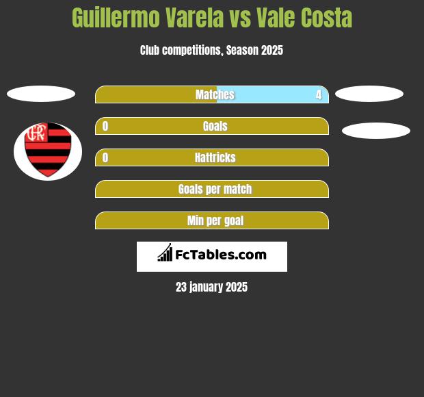 Guillermo Varela vs Vale Costa h2h player stats