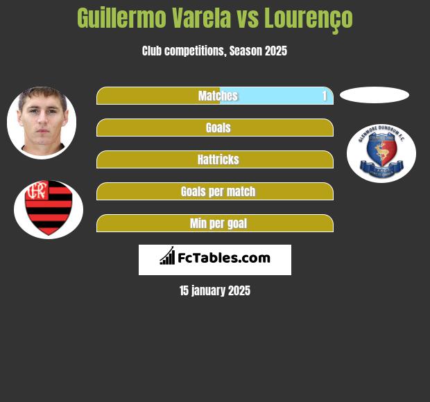 Guillermo Varela vs Lourenço h2h player stats