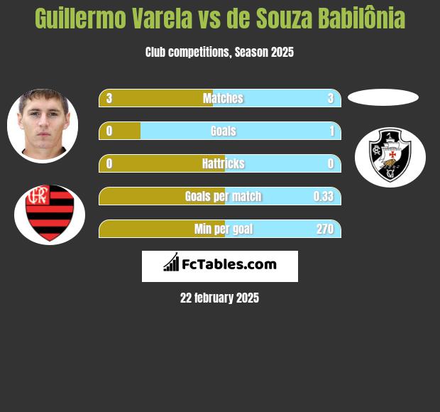 Guillermo Varela vs de Souza Babilônia h2h player stats