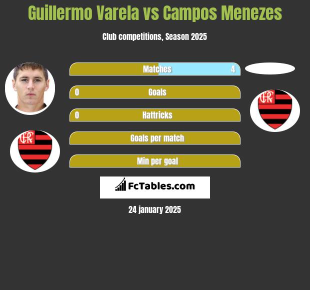 Guillermo Varela vs Campos Menezes h2h player stats