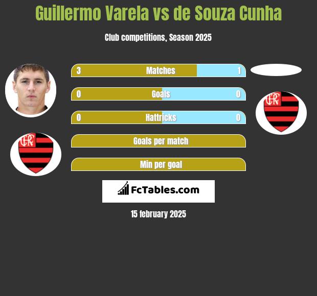 Guillermo Varela vs de Souza Cunha h2h player stats