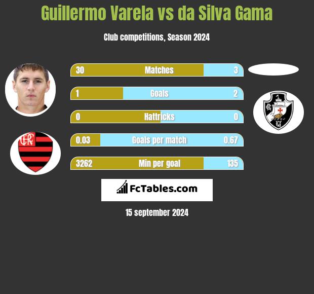 Guillermo Varela vs da Silva Gama h2h player stats