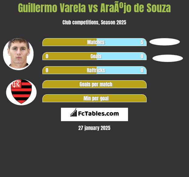 Guillermo Varela vs AraÃºjo de Souza h2h player stats