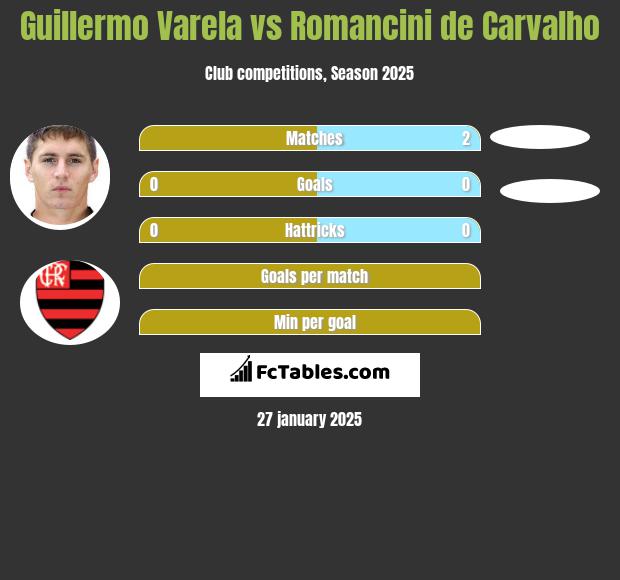 Guillermo Varela vs Romancini de Carvalho h2h player stats