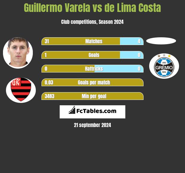 Guillermo Varela vs de Lima Costa h2h player stats