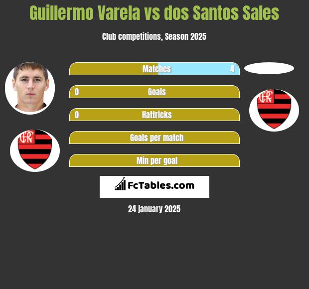 Guillermo Varela vs dos Santos Sales h2h player stats