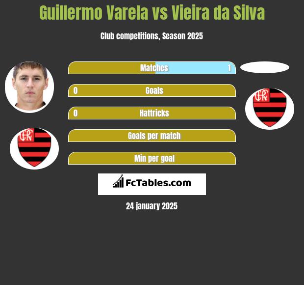 Guillermo Varela vs Vieira da Silva h2h player stats