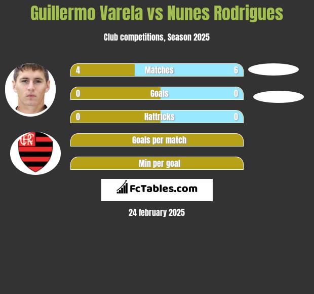 Guillermo Varela vs Nunes Rodrigues h2h player stats