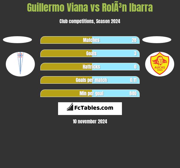 Guillermo Viana vs RolÃ³n Ibarra h2h player stats