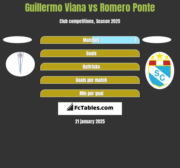 Guillermo Viana vs Romero Ponte h2h player stats