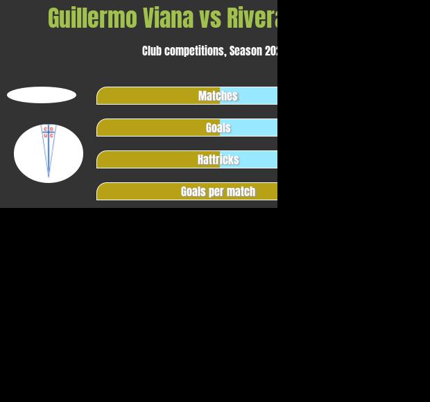 Guillermo Viana vs Rivera Andrango h2h player stats