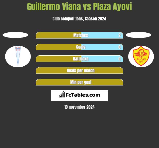 Guillermo Viana vs Plaza Ayovi h2h player stats