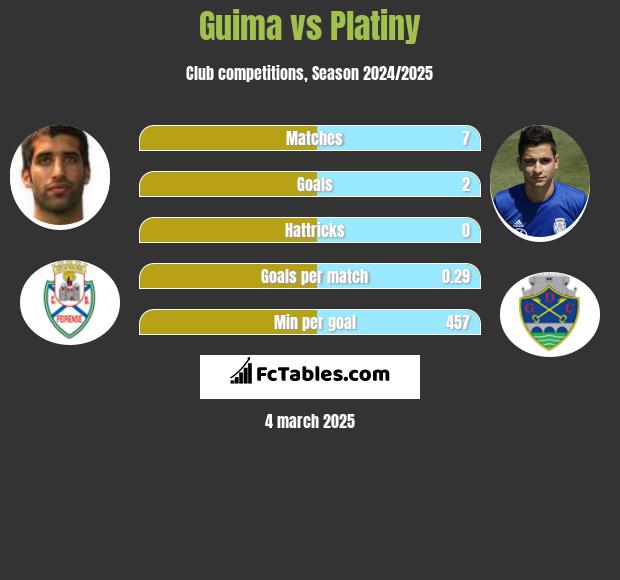 Guima vs Platiny h2h player stats