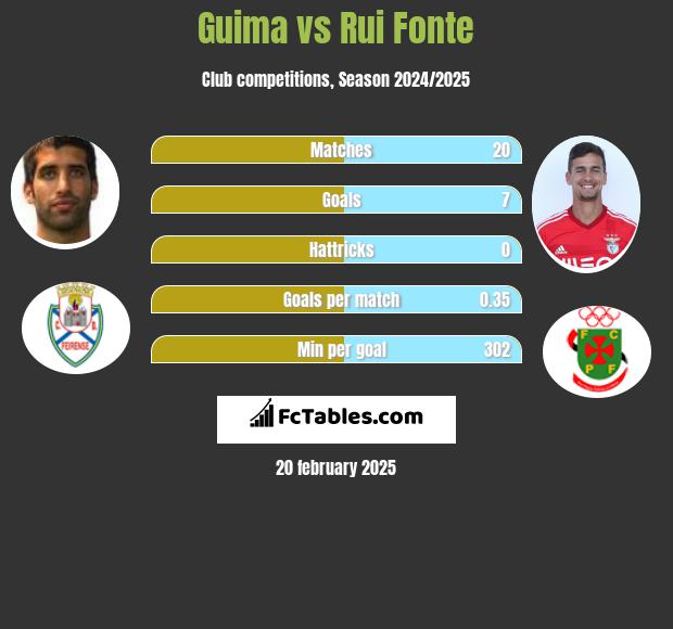 Guima vs Rui Fonte h2h player stats