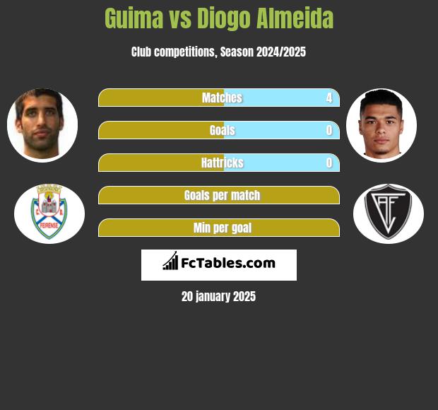 Guima vs Diogo Almeida h2h player stats