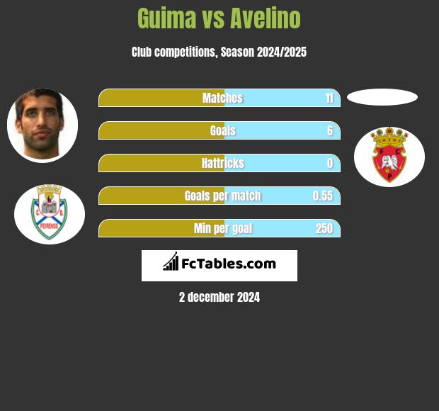 Guima vs Avelino h2h player stats