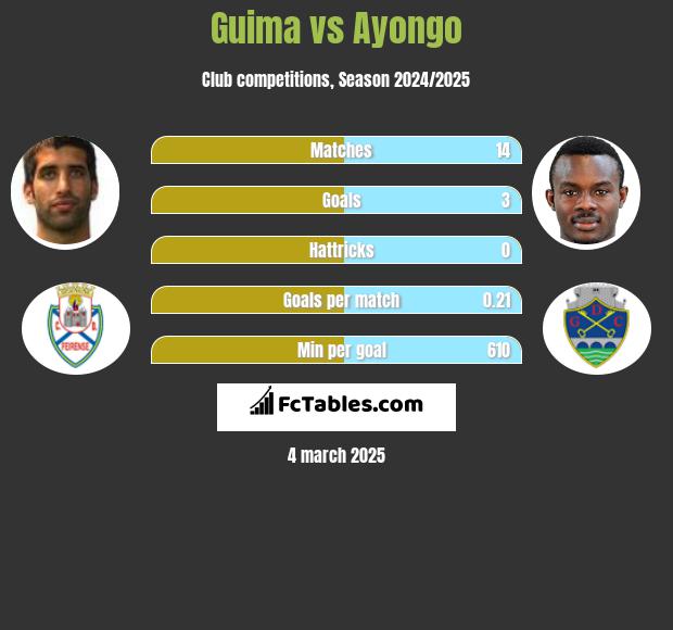 Guima vs Ayongo h2h player stats