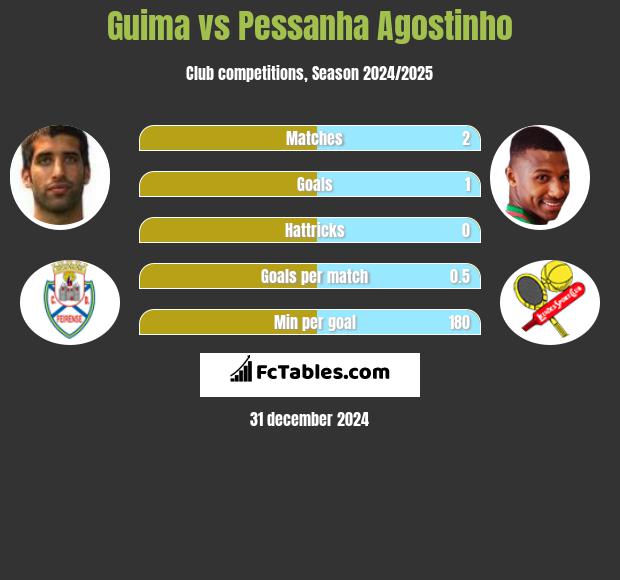 Guima vs Pessanha Agostinho h2h player stats