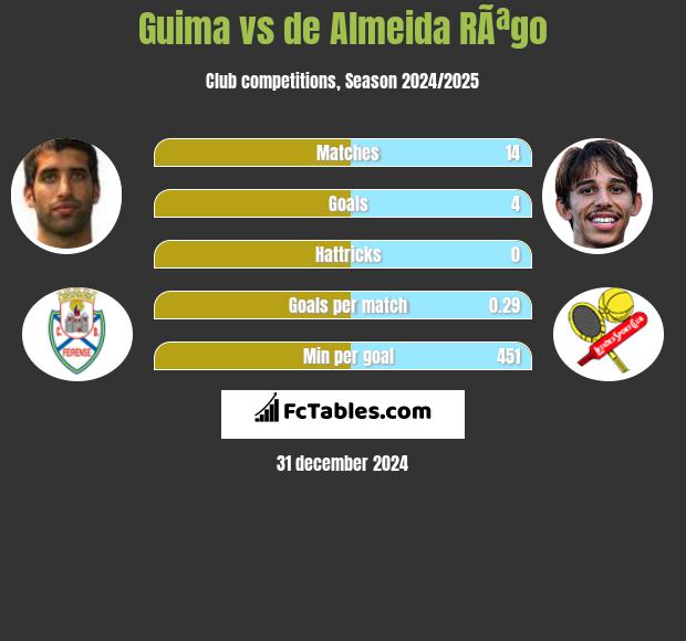 Guima vs de Almeida RÃªgo h2h player stats