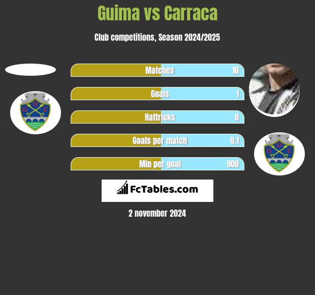 Guima vs Carraca h2h player stats