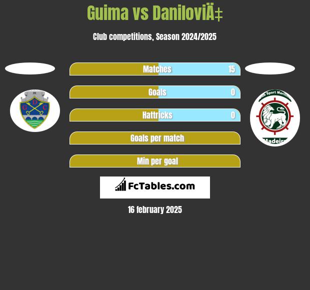 Guima vs DaniloviÄ‡ h2h player stats