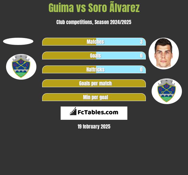 Guima vs Soro Ãlvarez h2h player stats