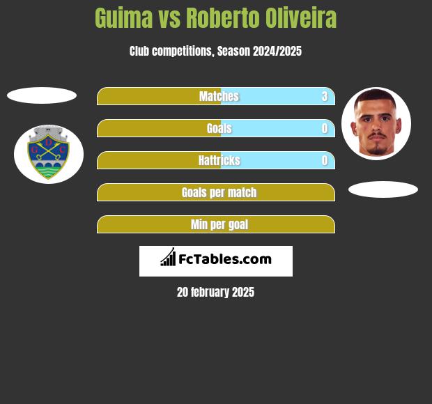 Guima vs Roberto Oliveira h2h player stats