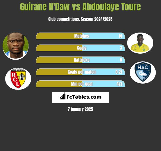 Guirane N'Daw vs Abdoulaye Toure h2h player stats