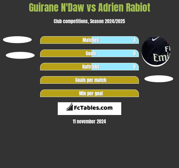 Guirane N'Daw vs Adrien Rabiot h2h player stats